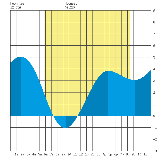 Dillon Beach tide chart for Monday, May 27, 2024