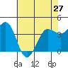Dillon Beach tide chart for Monday, May 27, 2024