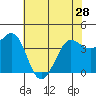 Dillon Beach tide chart for Tuesday, May 28, 2024
