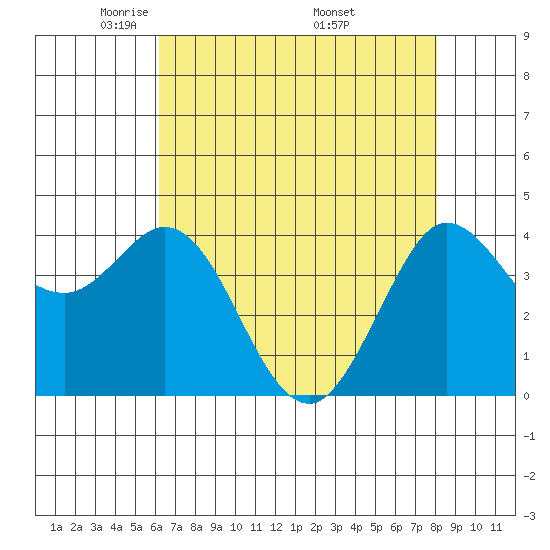 Dillon Beach tide chart for Thursday, May 2, 2024