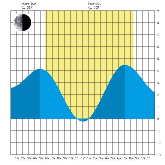 Dillon Beach tide chart for Thursday, May 30, 2024