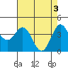 Dillon Beach tide chart for Friday, May 3, 2024