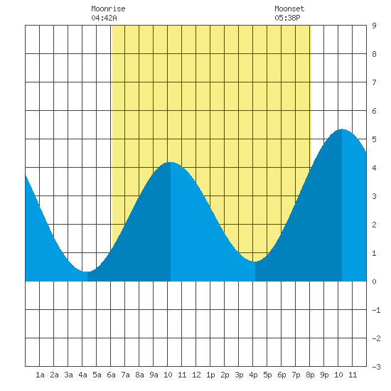 Dillon Beach tide chart for Sunday, May 5, 2024
