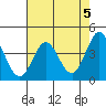 Dillon Beach tide chart for Sunday, May 5, 2024