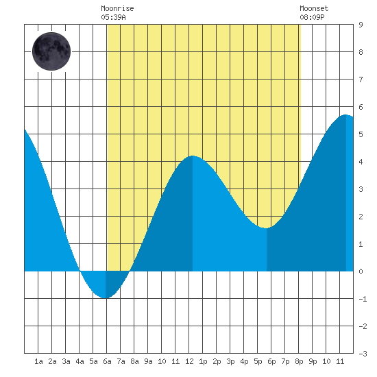 Dillon Beach tide chart for Tuesday, May 7, 2024