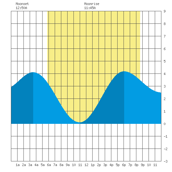 Dillon Beach tide chart for Wednesday, June 12, 2024