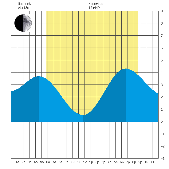 Dillon Beach tide chart for Thursday, June 13, 2024