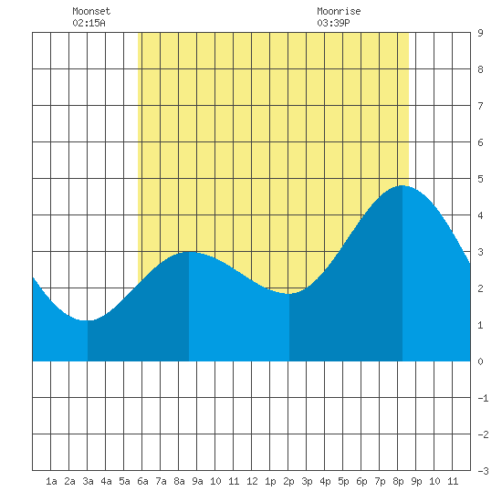 Dillon Beach tide chart for Sunday, June 16, 2024