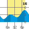Dillon Beach tide chart for Sunday, June 16, 2024