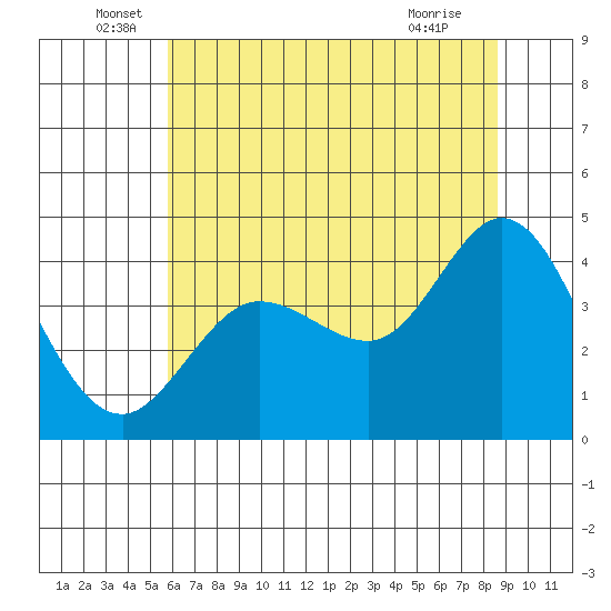 Dillon Beach tide chart for Monday, June 17, 2024