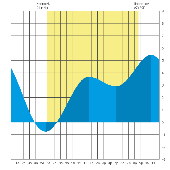 Dillon Beach tide chart for Thursday, June 20, 2024