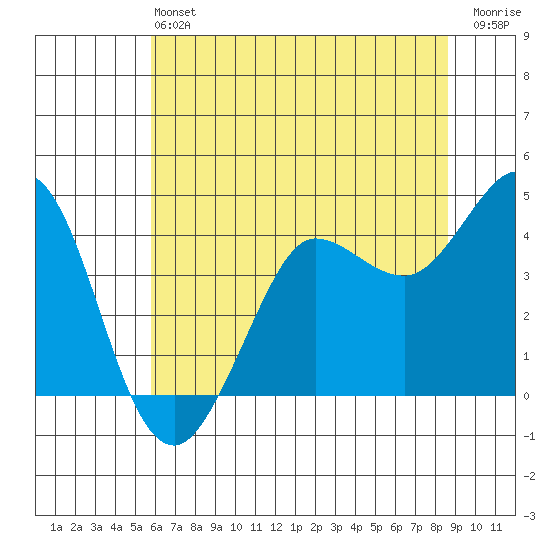 Dillon Beach tide chart for Saturday, June 22, 2024