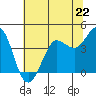 Dillon Beach tide chart for Saturday, June 22, 2024