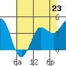 Dillon Beach tide chart for Sunday, June 23, 2024