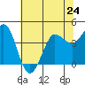 Dillon Beach tide chart for Monday, June 24, 2024