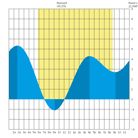 Dillon Beach tide chart for Tuesday, June 25, 2024