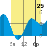Dillon Beach tide chart for Tuesday, June 25, 2024