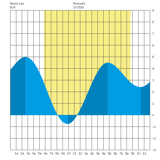 Dillon Beach tide chart for Wednesday, June 26, 2024