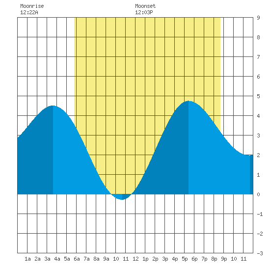 Dillon Beach tide chart for Thursday, June 27, 2024