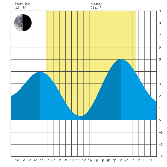 Dillon Beach tide chart for Friday, June 28, 2024