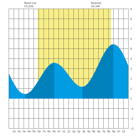 Dillon Beach tide chart for Sunday, June 2, 2024
