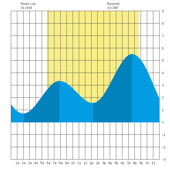 Dillon Beach tide chart for Sunday, June 30, 2024