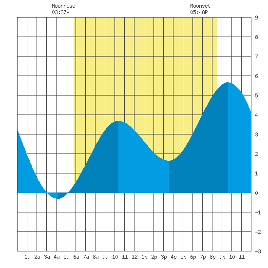 Dillon Beach tide chart for Monday, June 3, 2024