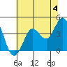 Dillon Beach tide chart for Tuesday, June 4, 2024