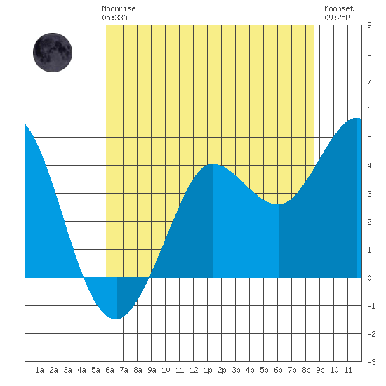 Dillon Beach tide chart for Thursday, June 6, 2024