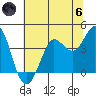 Dillon Beach tide chart for Thursday, June 6, 2024