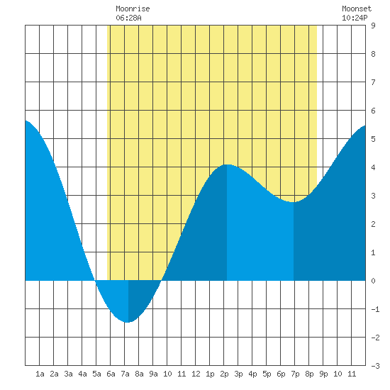 Dillon Beach tide chart for Friday, June 7, 2024