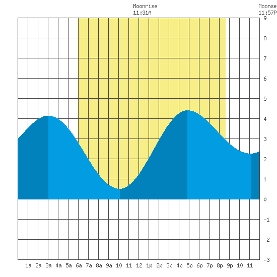 Dillon Beach tide chart for Thursday, July 11, 2024