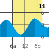 Dillon Beach tide chart for Thursday, July 11, 2024