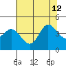 Dillon Beach tide chart for Friday, July 12, 2024
