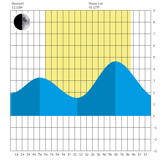 Dillon Beach tide chart for Saturday, July 13, 2024