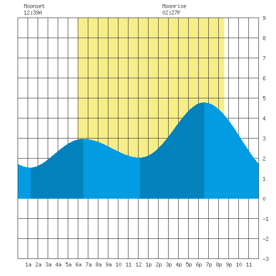 Dillon Beach tide chart for Sunday, July 14, 2024
