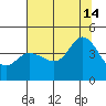 Dillon Beach tide chart for Sunday, July 14, 2024