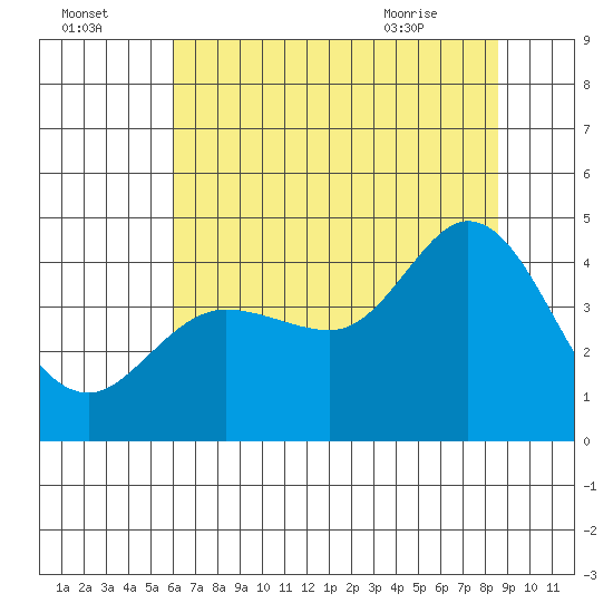 Dillon Beach tide chart for Monday, July 15, 2024