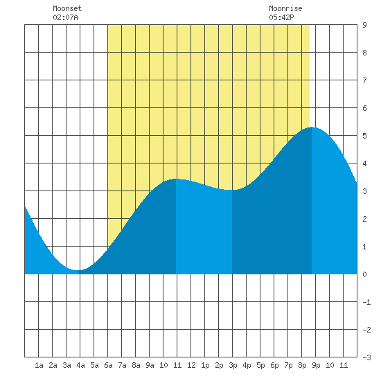 Dillon Beach tide chart for Wednesday, July 17, 2024