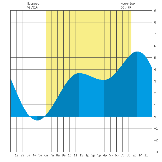 Dillon Beach tide chart for Thursday, July 18, 2024