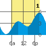 Dillon Beach tide chart for Monday, July 1, 2024