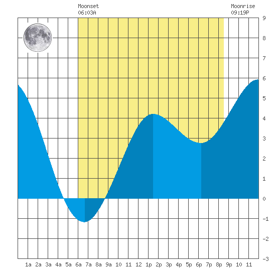 Dillon Beach tide chart for Sunday, July 21, 2024