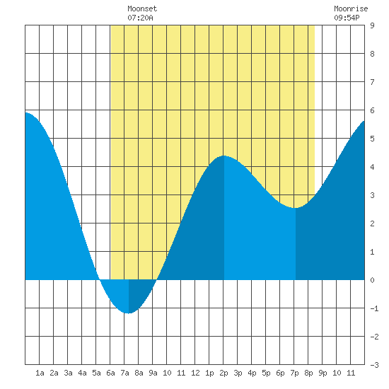 Dillon Beach tide chart for Monday, July 22, 2024