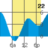 Dillon Beach tide chart for Monday, July 22, 2024