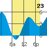 Dillon Beach tide chart for Tuesday, July 23, 2024