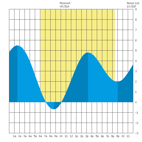 Dillon Beach tide chart for Wednesday, July 24, 2024