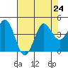Dillon Beach tide chart for Wednesday, July 24, 2024