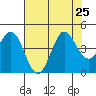 Dillon Beach tide chart for Thursday, July 25, 2024