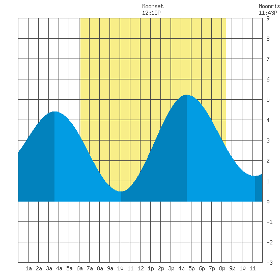 Dillon Beach tide chart for Friday, July 26, 2024
