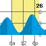 Dillon Beach tide chart for Friday, July 26, 2024